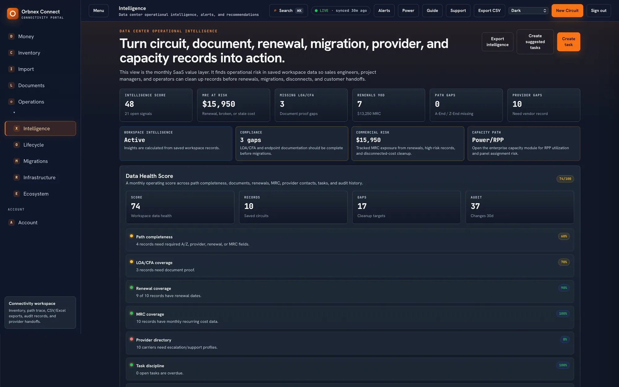 Orbnex Connect Intelligence dashboard showing intelligence score, MRC at risk, missing LOA/CFA, renewals due, path gaps, provider gaps, and a workspace data-health score.